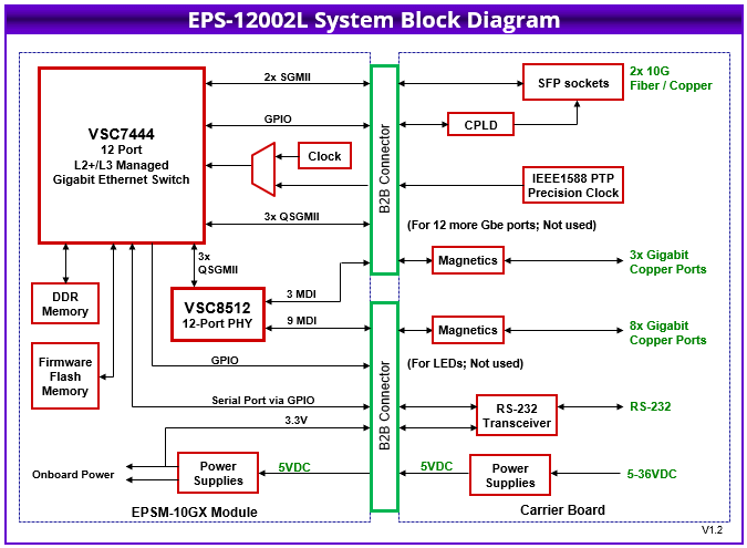 EPS-12002L: Ethernet Switches, , 